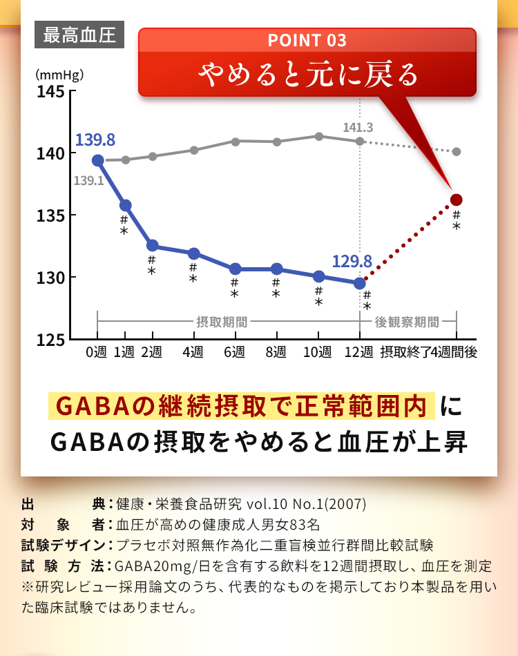 GABAの継続摂取で正常範囲内にGABAの摂取をやめると血圧が上昇