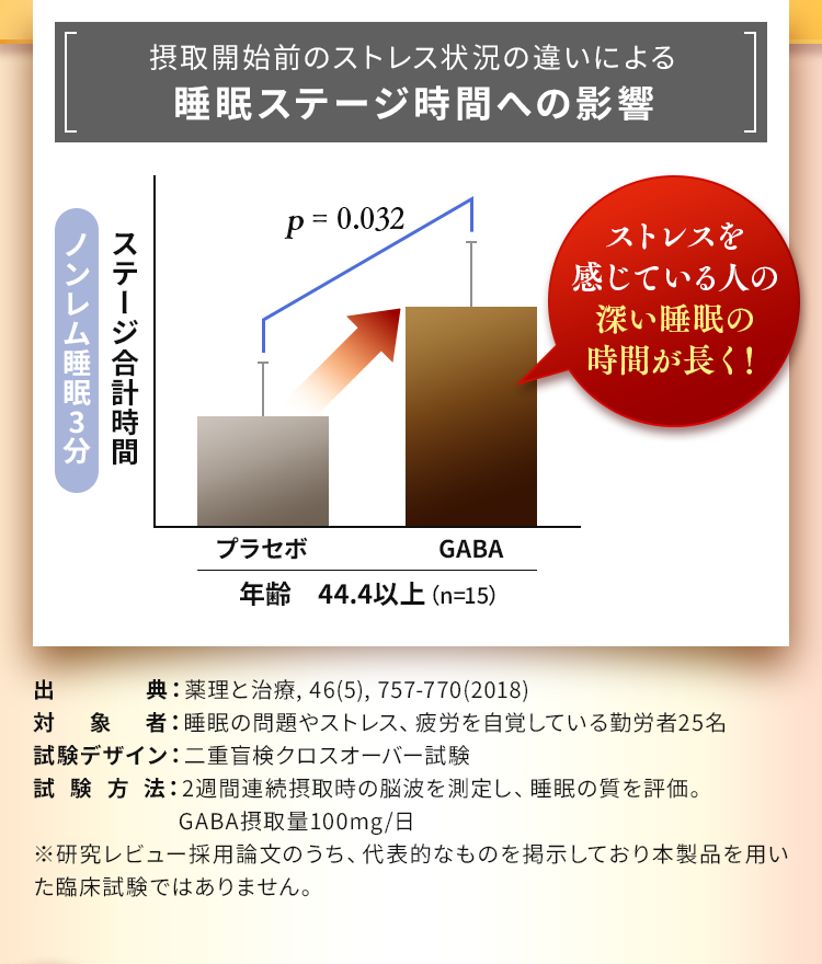 摂取開始前のストレス状況の違いによる睡眠ステージ時間への影響