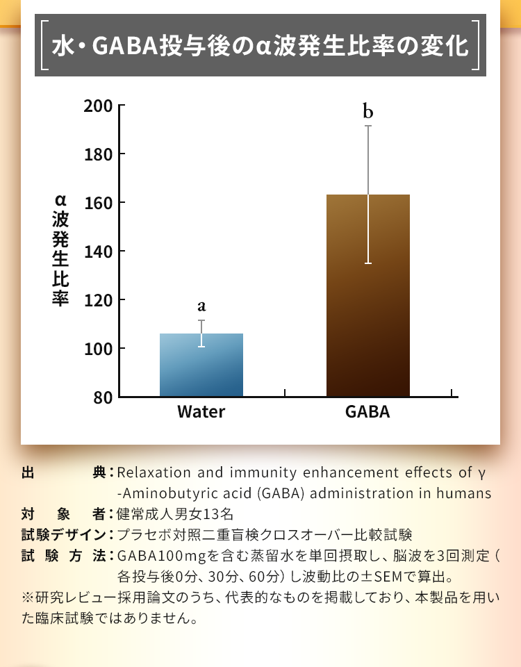 水・GABA投与後のα波発生比率の変化