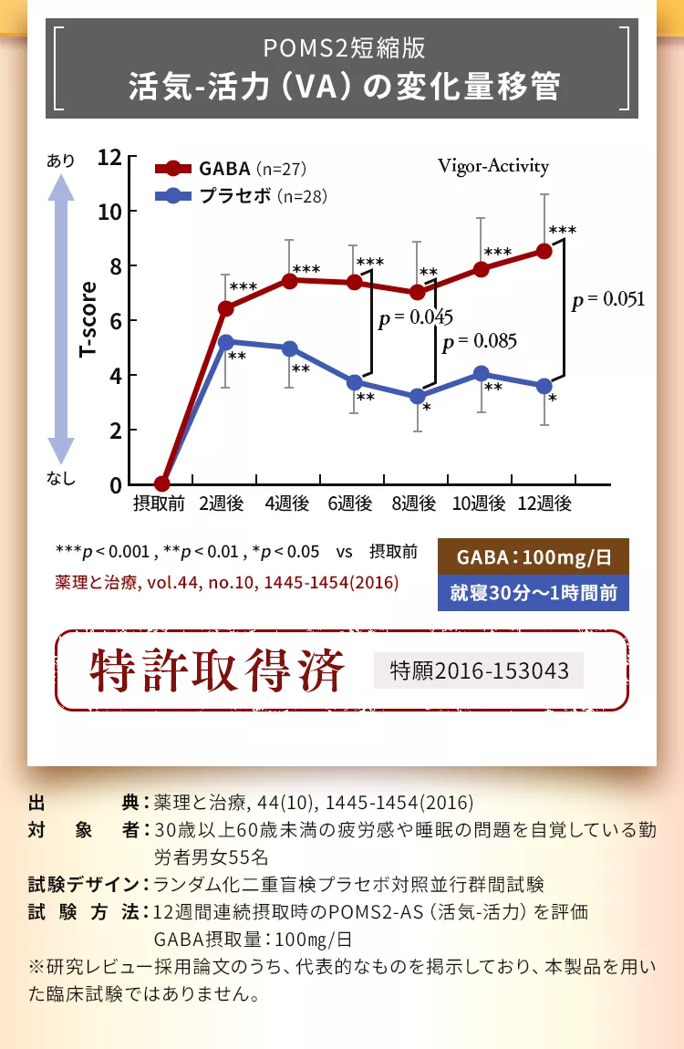 POMS2短縮版、活気-活力（VA）の変化量移管