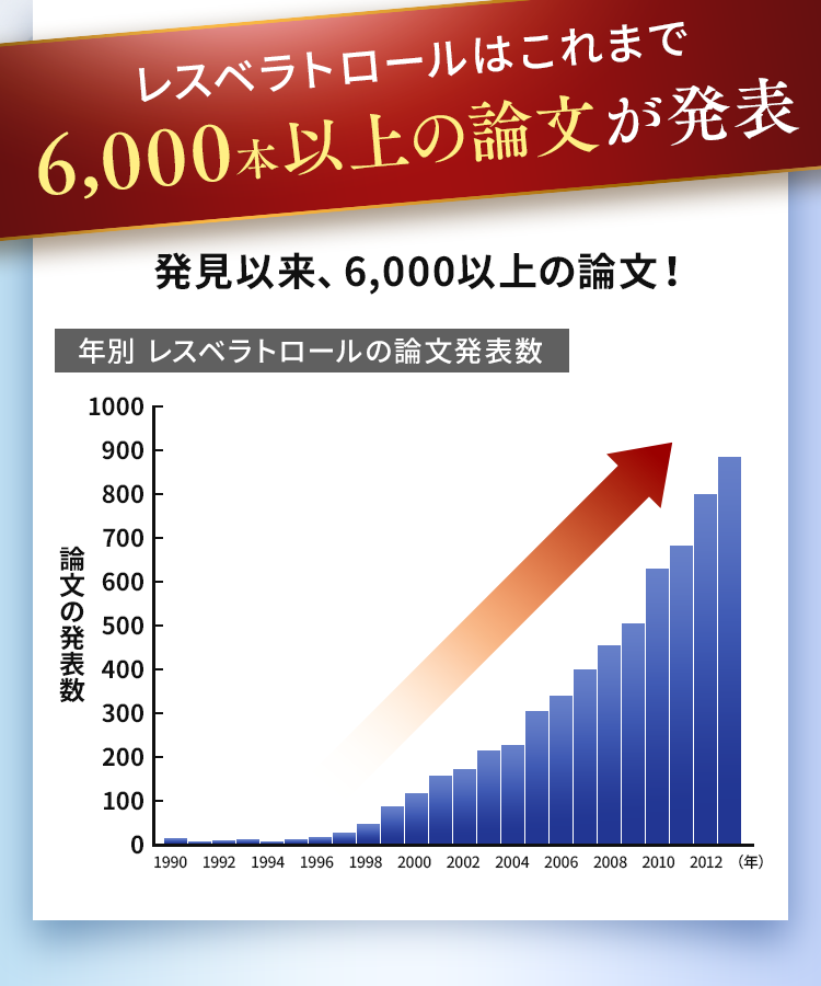 レスベラトロールはこれまで6,000本以上の論文が発表