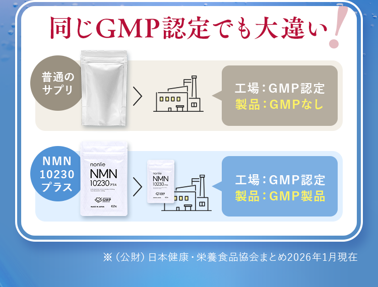 同じGMP認定でも大違い！