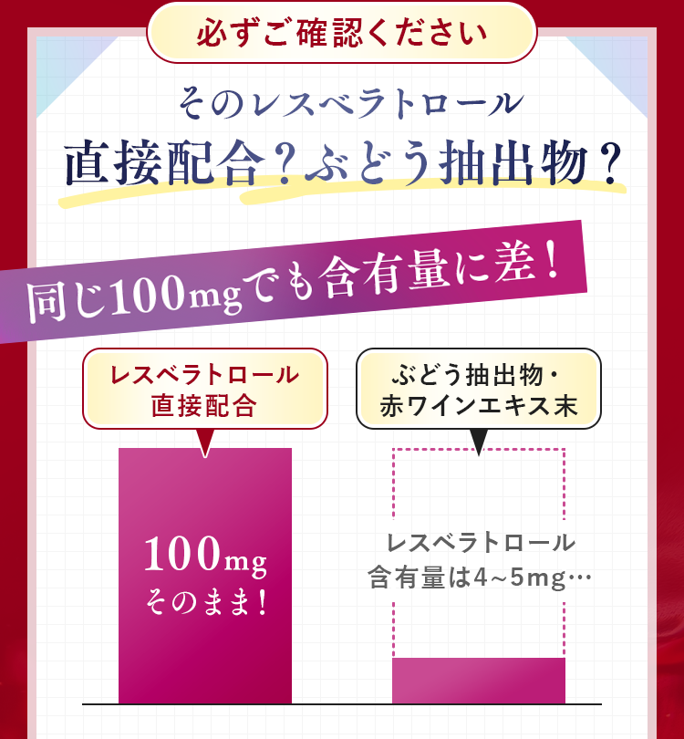 そのレスベラトロール直接配合？ぶどう抽出物？同じ100mgでも含有量に差！