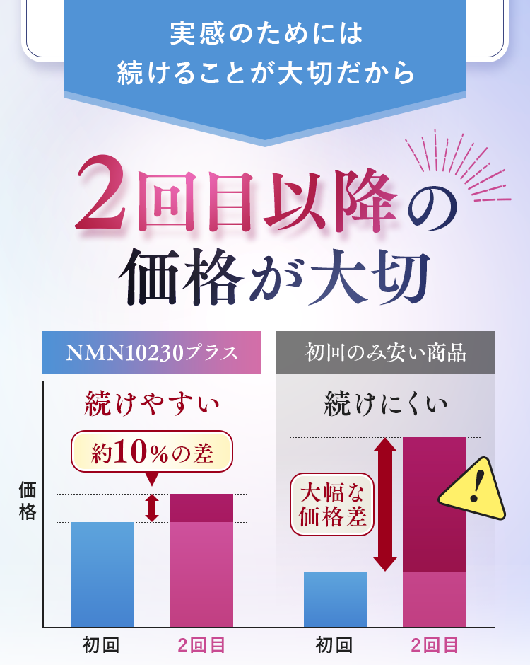 実感のためには続けることが大切だから、2回目以降の価格が大切