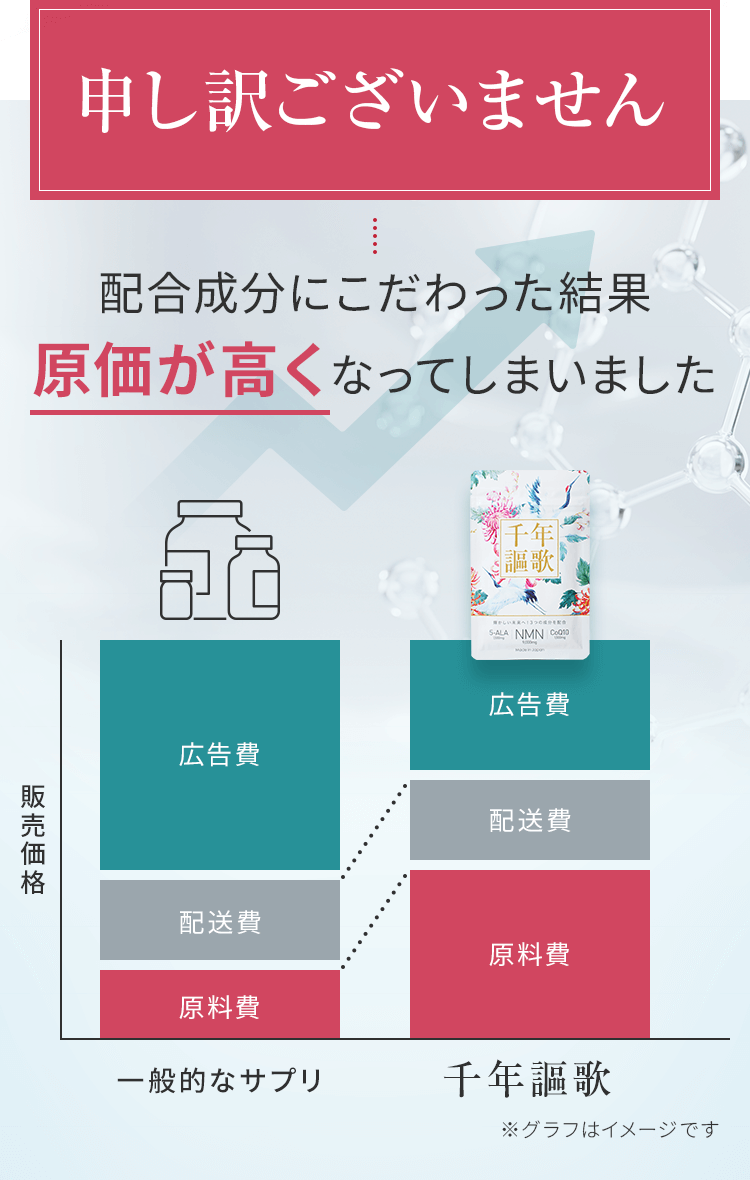 配合成分に②だわった結果原価が高くなってしまいました