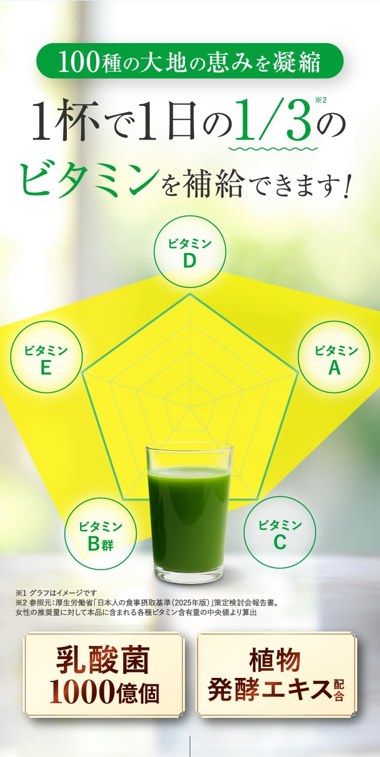 1杯で1日の1/3のビタミンを補給できます！