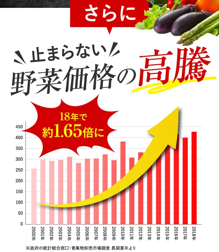野菜価格の高騰