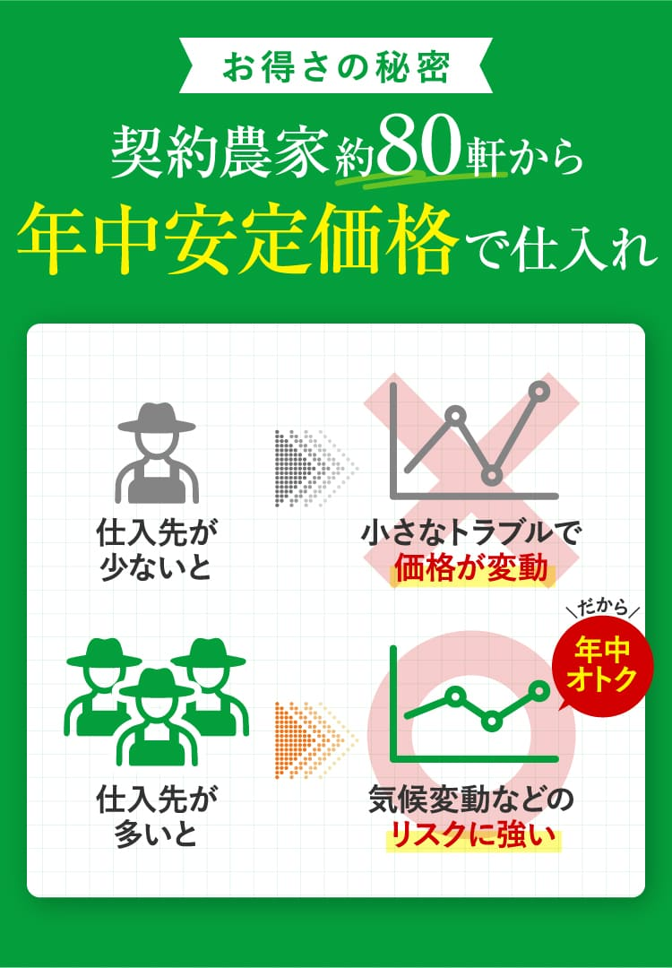 契約農家約80軒から年中安定価格で仕入れ