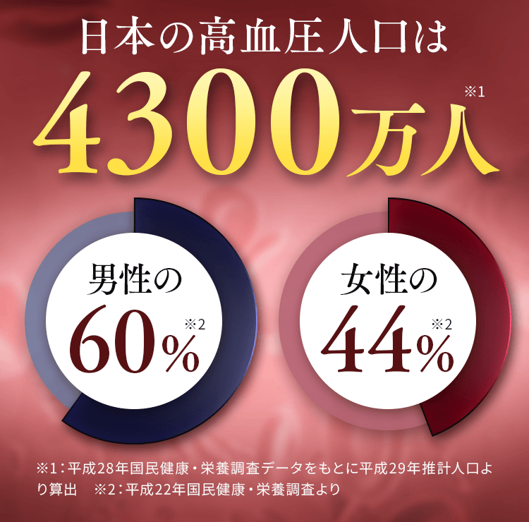 日本の高血圧人口は4300万人