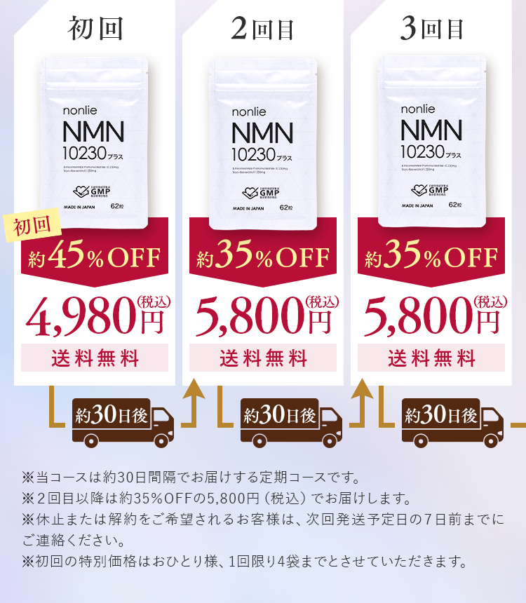 定期は初回4,980円で約45%割引、2回目以降5,800円で約35%割引。30日周期で配送。解約は次回発送7日前までに連絡。初回は1人4袋まで