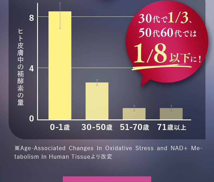 30代で1/3、50代60代では1/8以下に！
