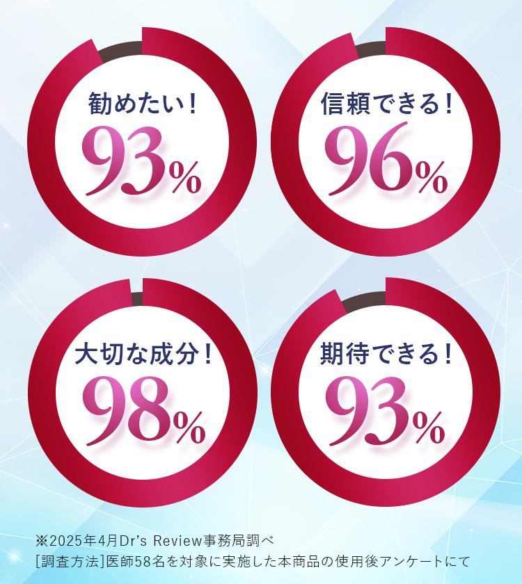 勧めたい！93%、信頼できる！96%、大切な成分！98%、期待できる！93%