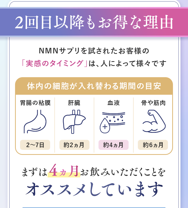 2回目以降もお得な理由。NMNサプリを試されたお客様の「実感タイミング」は、人によって様々です。まずは4ヵ月お飲みいただくことをオススメしています