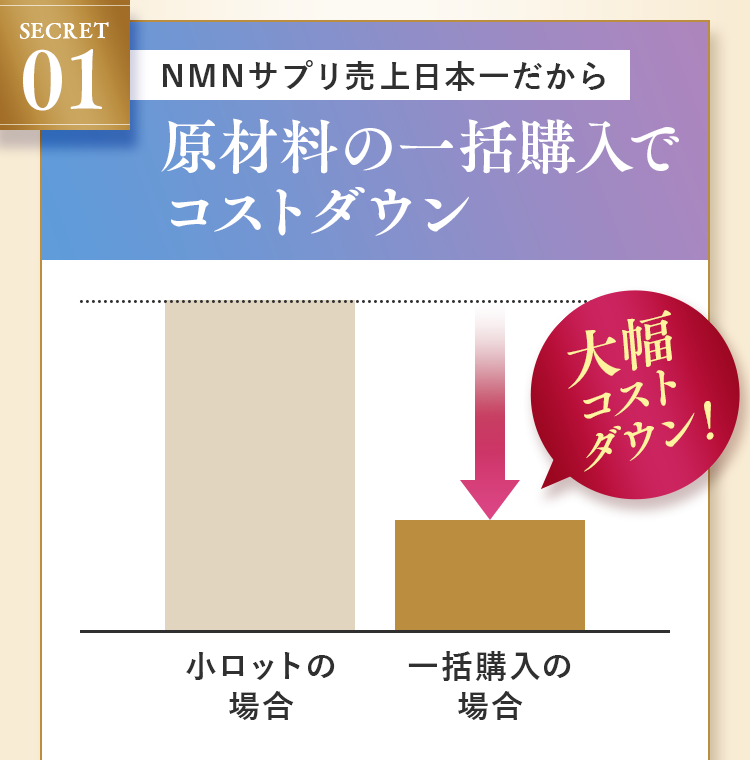 NMNサプリ売上日本一だから原材料の一括購入でコストダウン