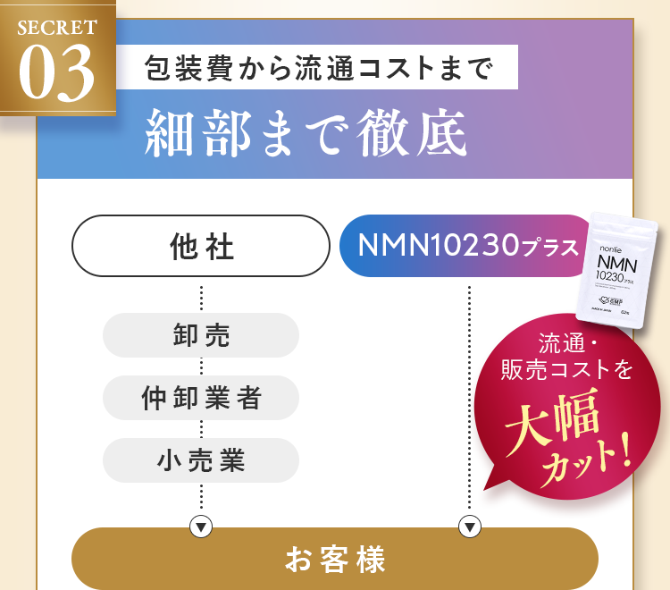 包装費から流通コストまで細部まで徹底